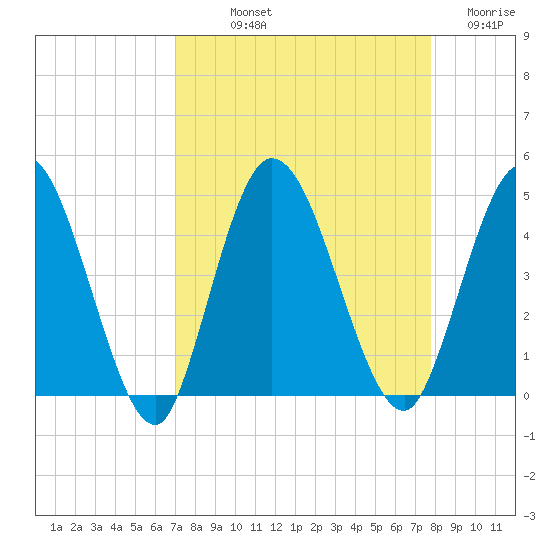 Nassauville tide chart for Saturday, September 2, 2023