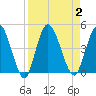 Nassauville tide chart for Saturday, September 2, 2023