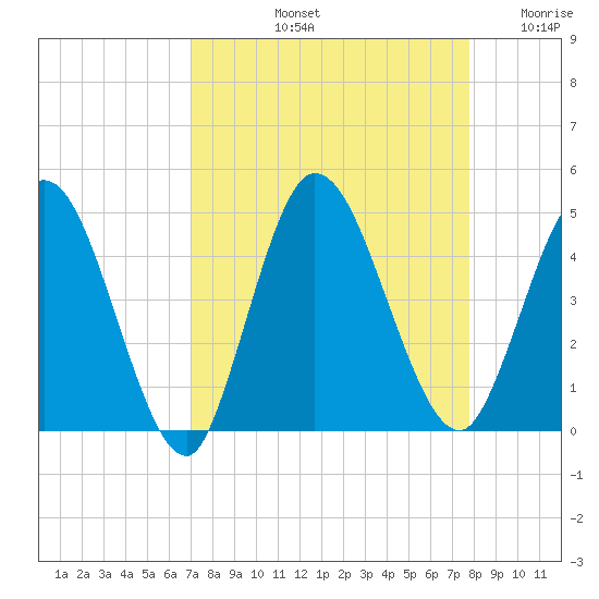 Nassauville tide chart for Sunday, September 3, 2023