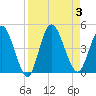 Nassauville tide chart for Sunday, September 3, 2023