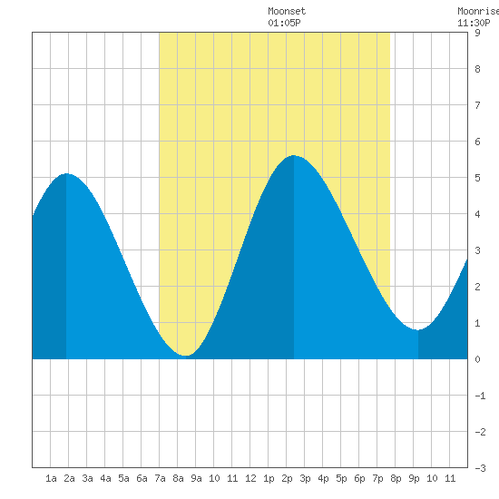 Nassauville tide chart for Tuesday, September 5, 2023