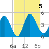 Nassauville tide chart for Tuesday, September 5, 2023