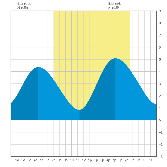Nassauville tide chart for Friday, September 8, 2023