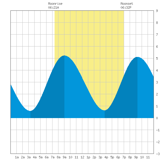 Nassauville tide chart for Friday, October 13, 2023