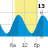 Nassauville tide chart for Friday, October 13, 2023
