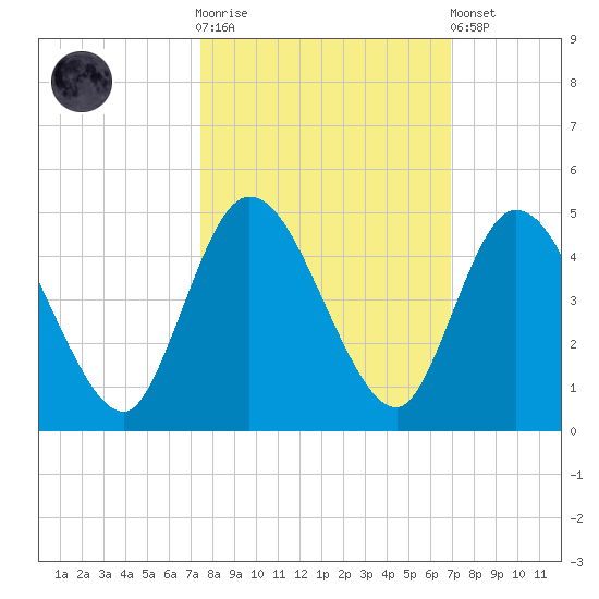 Nassauville tide chart for Saturday, October 14, 2023