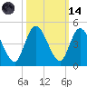 Nassauville tide chart for Saturday, October 14, 2023