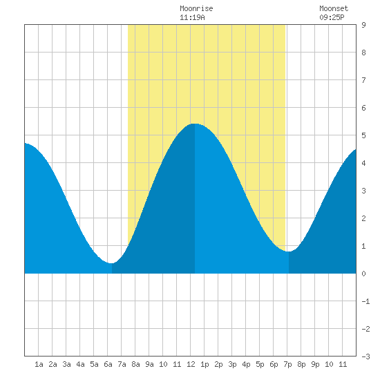 Nassauville tide chart for Wednesday, October 18, 2023