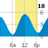 Nassauville tide chart for Wednesday, October 18, 2023