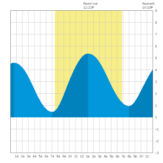 Nassauville tide chart for Thursday, October 19, 2023