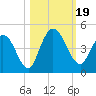Nassauville tide chart for Thursday, October 19, 2023