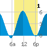 Nassauville tide chart for Sunday, October 1, 2023