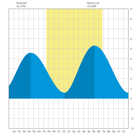 Nassauville tide chart for Monday, October 23, 2023