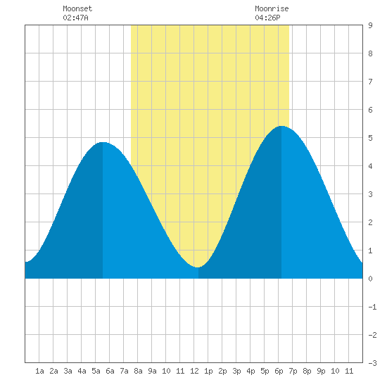 Nassauville tide chart for Tuesday, October 24, 2023