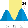 Nassauville tide chart for Tuesday, October 24, 2023