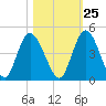 Nassauville tide chart for Wednesday, October 25, 2023