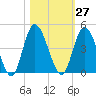 Nassauville tide chart for Friday, October 27, 2023