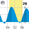 Nassauville tide chart for Saturday, October 28, 2023