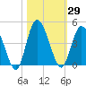 Nassauville tide chart for Sunday, October 29, 2023
