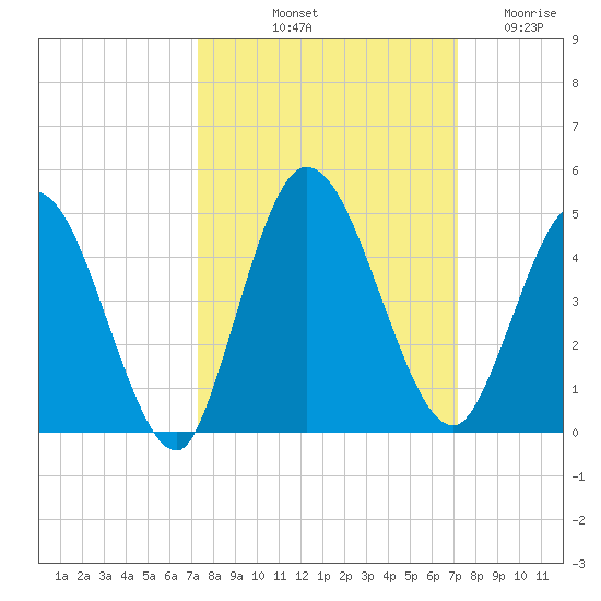 Nassauville tide chart for Monday, October 2, 2023