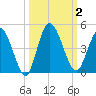 Nassauville tide chart for Monday, October 2, 2023