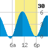 Nassauville tide chart for Monday, October 30, 2023