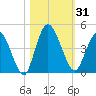 Nassauville tide chart for Tuesday, October 31, 2023