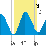 Nassauville tide chart for Tuesday, October 3, 2023