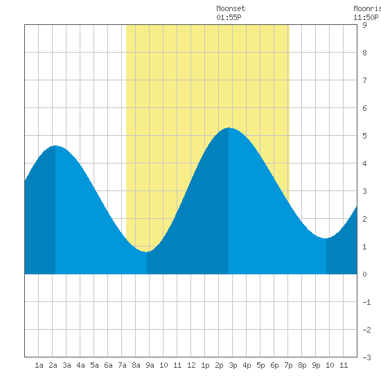 Nassauville tide chart for Thursday, October 5, 2023