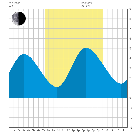 Nassauville tide chart for Friday, October 6, 2023