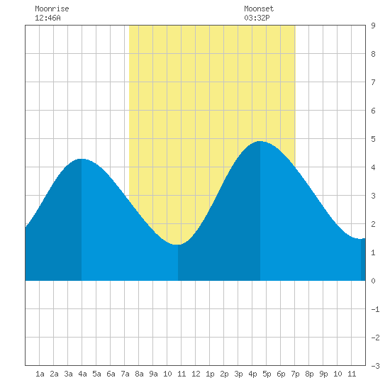 Nassauville tide chart for Saturday, October 7, 2023