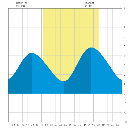 Nassauville tide chart for Sunday, October 8, 2023