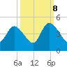 Nassauville tide chart for Sunday, October 8, 2023