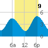 Nassauville tide chart for Monday, October 9, 2023