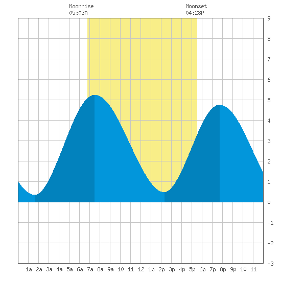 Nassauville tide chart for Saturday, November 11, 2023
