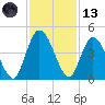 Nassauville tide chart for Monday, November 13, 2023