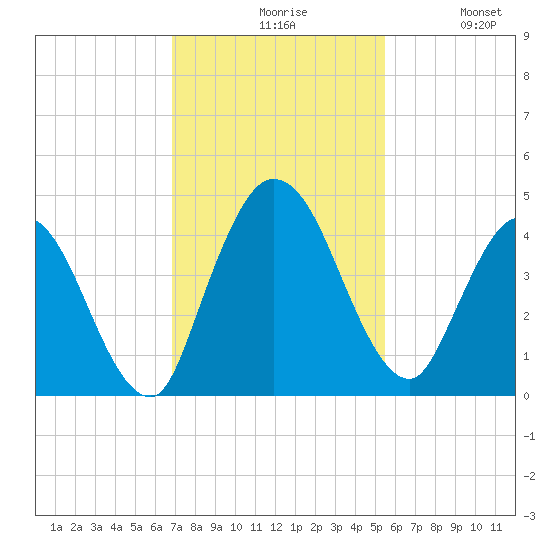Nassauville tide chart for Friday, November 17, 2023