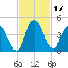Nassauville tide chart for Friday, November 17, 2023