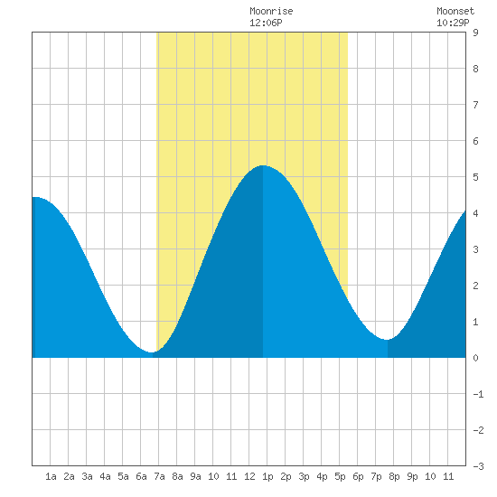 Nassauville tide chart for Saturday, November 18, 2023