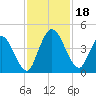 Nassauville tide chart for Saturday, November 18, 2023