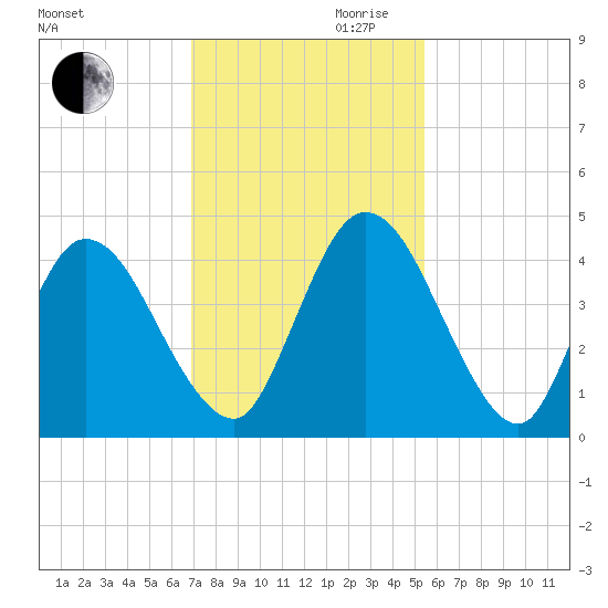 Nassauville tide chart for Monday, November 20, 2023