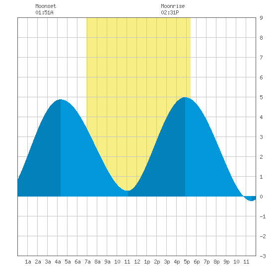Nassauville tide chart for Wednesday, November 22, 2023