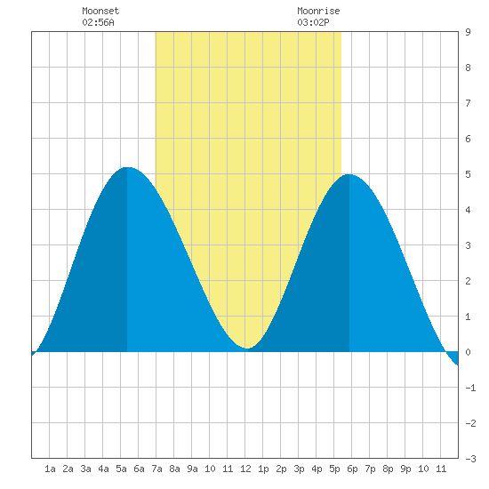 Nassauville tide chart for Thursday, November 23, 2023