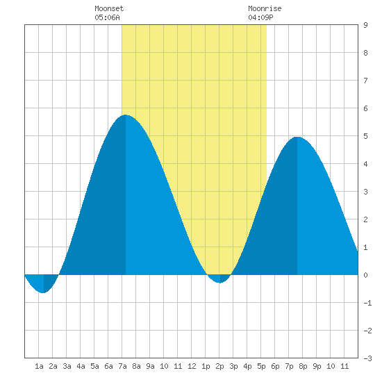 Nassauville tide chart for Saturday, November 25, 2023