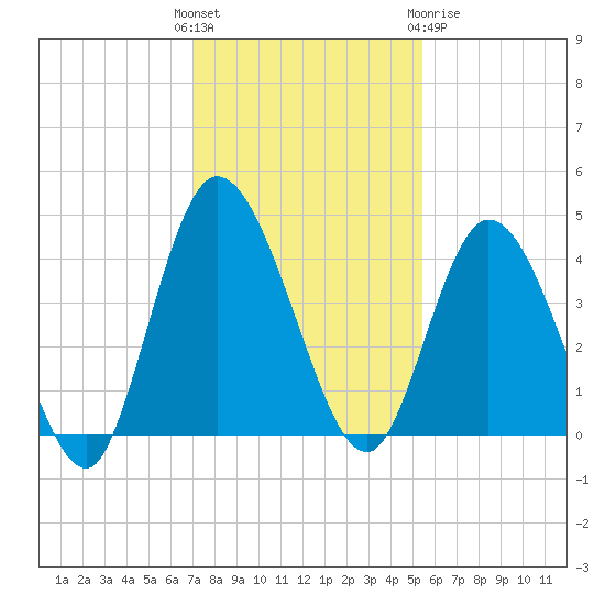 Nassauville tide chart for Sunday, November 26, 2023