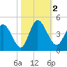 Nassauville tide chart for Thursday, November 2, 2023