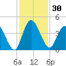 Nassauville tide chart for Thursday, November 30, 2023