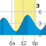 Nassauville tide chart for Friday, November 3, 2023