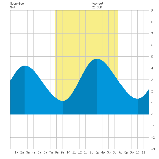Nassauville tide chart for Saturday, November 4, 2023