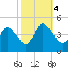 Nassauville tide chart for Saturday, November 4, 2023